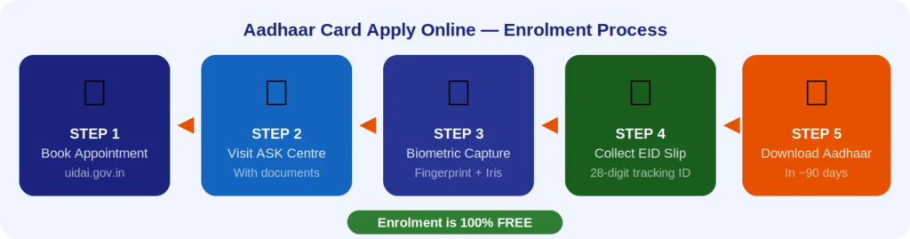 Aadhaar card apply online