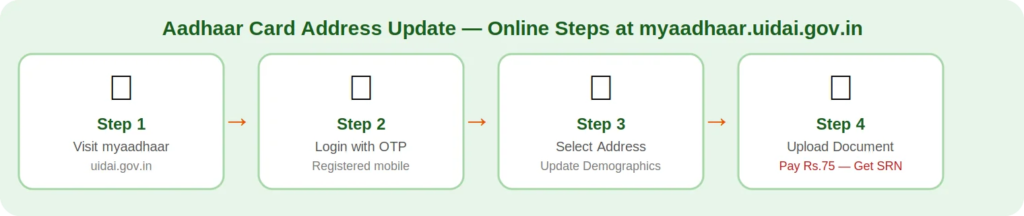 Aadhaar Card Address Update