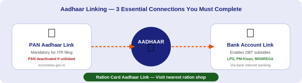 pan aadhaar link
